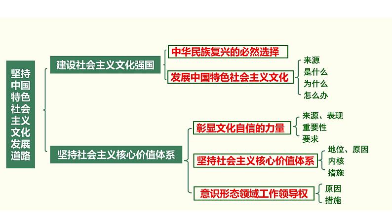 2022届新高考政治一轮专题复习《文化生活》课件：第09课 坚持中国特色社会主义文化发展道路第8页