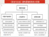 1.1 中华人民共和国成立前各种政治力量 课件-下学期高一政治同步精品课堂 (部编版必修3)