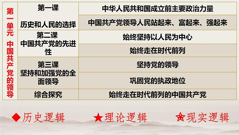 1.1 中华人民共和国成立前各种政治力量 课件-2020-2021学年下学期高一政治同步精品课堂 (部编版必修3)第3页