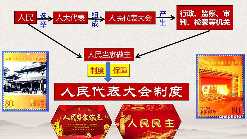 5.2  人民代表大会制度：我国的根本政治制度  课件-2020-2021学年下学期高一政治同步精品课堂 (部编版必修3)第8页