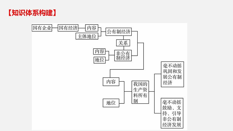 第一课 我国的生产资料所有制-2022年高考政治一轮复习精品课件（新教材新高考统编版必修2）第4页