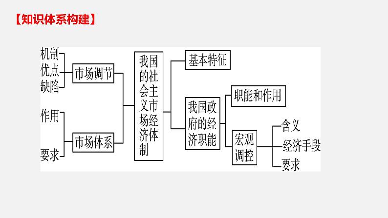 第二课 我国的社会主义市场经济体制-2022年高考政治一轮复习精品课件（新教材新高考统编版必修2）第4页