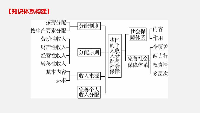 第四课 我国的个人收入分配与社会保障 -2022年高考政治一轮复习精品课件（新教材新高考统编版必修2）第4页