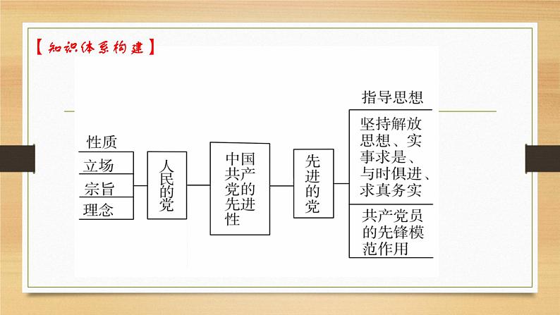 第二课 中国共产党的先进性-2022年高考政治一轮复习精品课件（新教材新高考统编版必修3）04