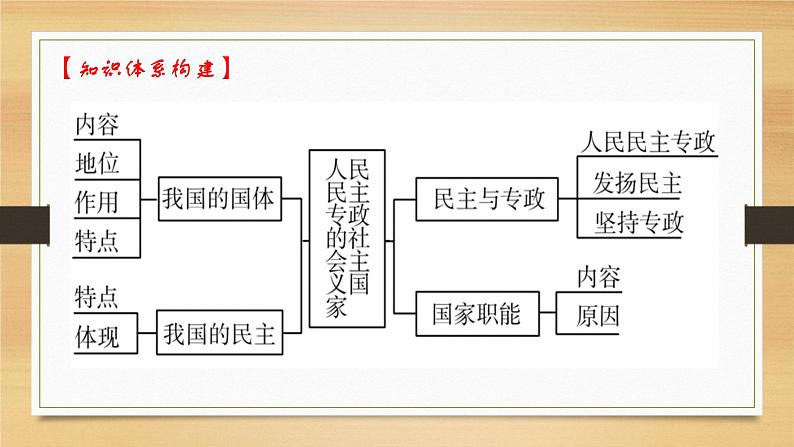 第四课 人民民主专政的社会主义国家-2022年高考政治一轮复习精品课件（新教材新高考统编版必修3）04