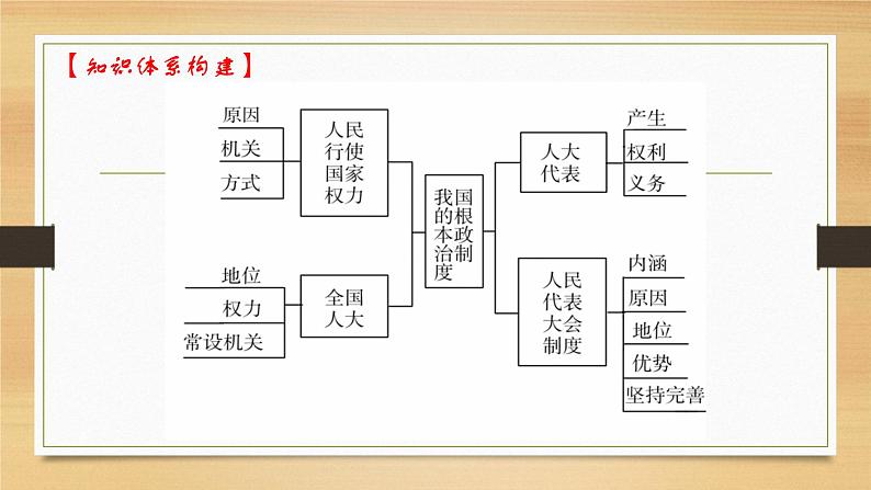 第五课 我国的根本政治制度-2022年高考政治一轮复习精品课件（新教材新高考统编版必修3）04