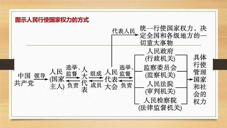 第五课 我国的根本政治制度-2022年高考政治一轮复习精品课件（新教材新高考统编版必修3）06