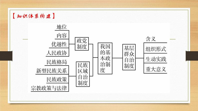 第六课 我国的基本政治制度-2022年高考政治一轮复习精品课件（新教材新高考统编版必修3）06