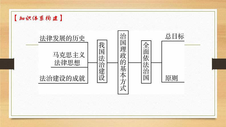 第七课 治国理政的基本方式-2022年高考政治一轮复习精品课件（新教材新高考统编版必修3）第4页