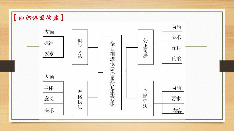 第九课 全面依法治国的基本要求-2022年高考政治一轮复习精品课件（新教材新高考统编版必修3）第4页