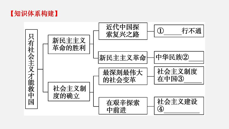 第二课  只有社会主义才能救中国-2022年高考政治一轮复习精品课件（新教材新高考统编版必修1）04