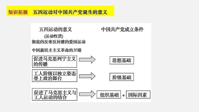 第二课  只有社会主义才能救中国-2022年高考政治一轮复习精品课件（新教材新高考统编版必修1）07