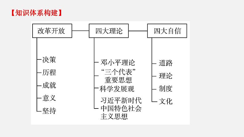 第三课  只有中国特色社会主义才能发展中国-2022年高考政治一轮复习精品课件（新教材新高考统编版必修1）04