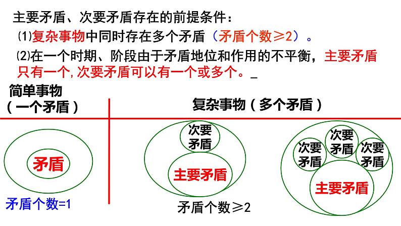 高中政治人教版必修四生活与哲学用对立统一的观点看问题课件05