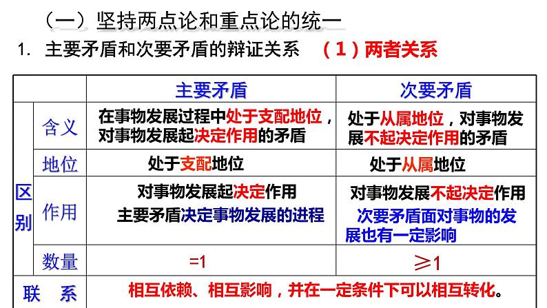 高中政治人教版必修四生活与哲学用对立统一的观点看问题课件07