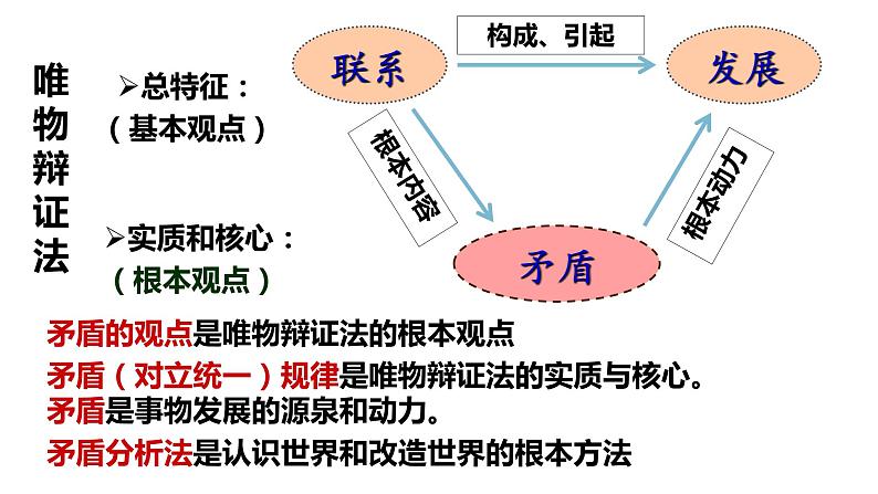 9.1矛盾是事物发展的源泉和动力课件-2021-2022学年高中政治人教版必修四生活与哲学第2页