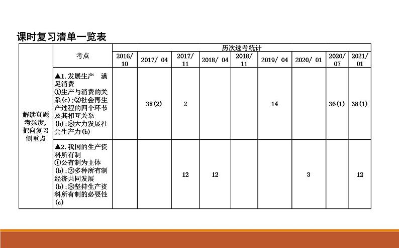 2022届高考政治一轮复习人教版必修一经济生活第四课生产与生产资料所有制课件02