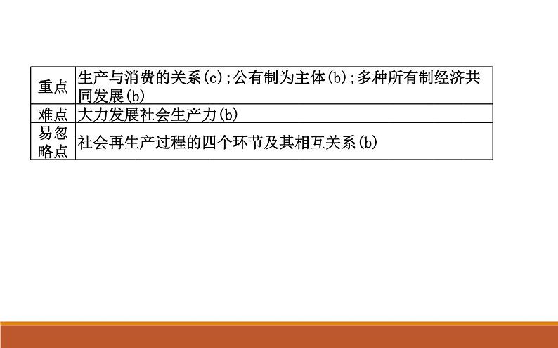 2022届高考政治一轮复习人教版必修一经济生活第四课生产与生产资料所有制课件03