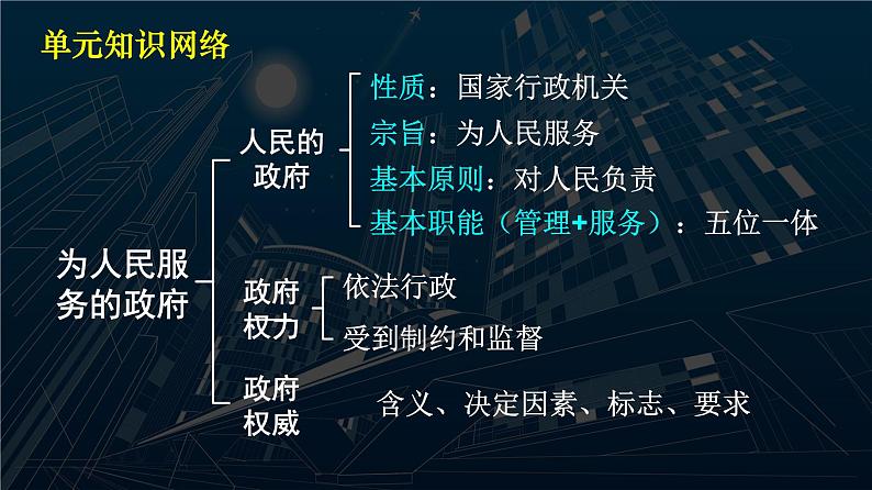 2022届高考政治一轮复习人教版必修二政治生活第三课我国政府是人民的政府课件02