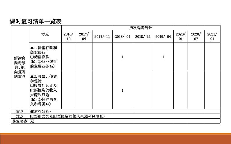 2022届高考政治一轮复习人教版必修一经济生活第六课投资理财的选择课件第2页