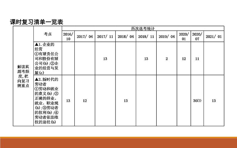 2022届高考政治一轮复习人教版必修一经济生活第五课企业与劳动者课件第2页