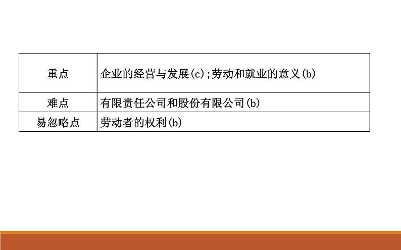 2022届高考政治一轮复习人教版必修一经济生活第五课企业与劳动者课件第3页