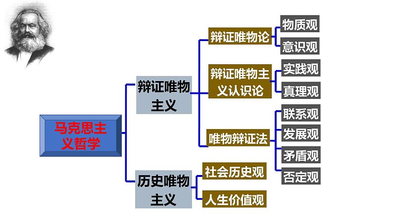 7.1世界是普遍联系的课件-2021-2022学年高中政治人教版必修四生活与哲学01