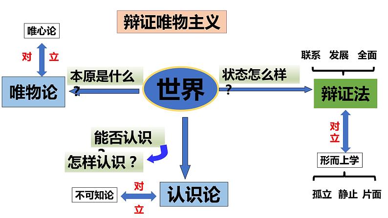 7.1世界是普遍联系的课件-2021-2022学年高中政治人教版必修四生活与哲学03