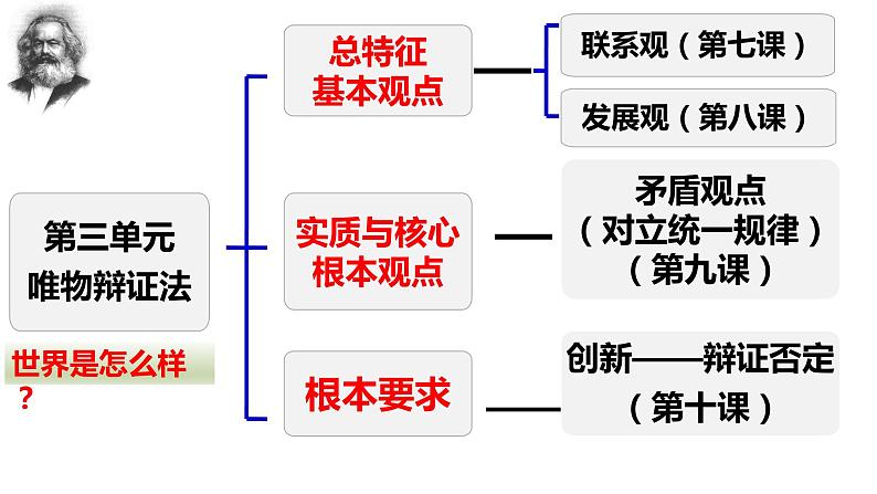 7.1世界是普遍联系的课件-2021-2022学年高中政治人教版必修四生活与哲学04