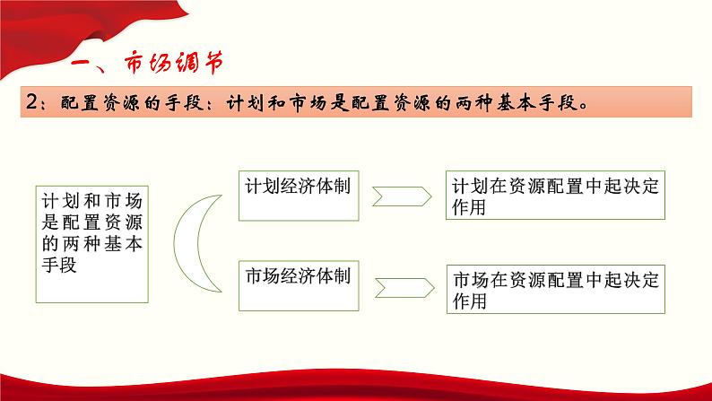 高中政治统编版必修二经济与社会2.1使市场在资源配置中起决定性作用 课件第6页