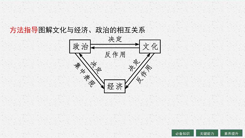 【新教材】2022届高三人教版政治一轮复习课件：必修4　第7课　继承发展中华优秀传统文化第7页