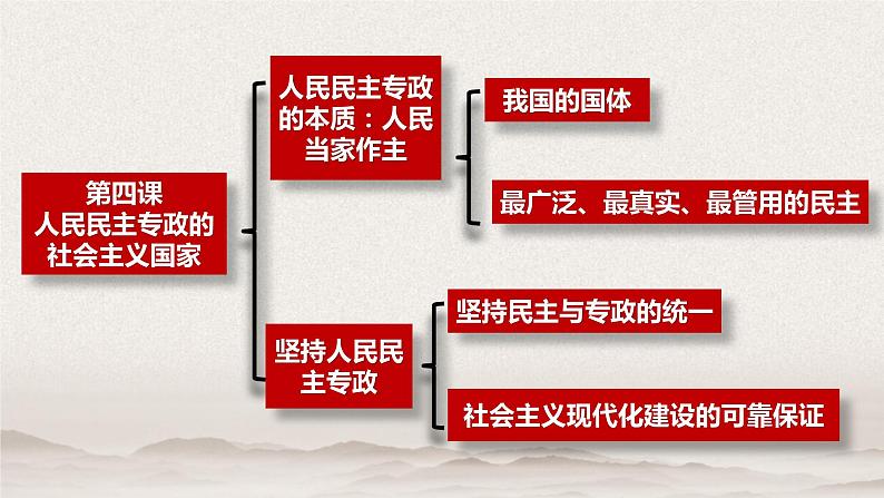 4.1 人民民主专政的本质：人民当家做主 课件-2020-2021学年下学期高一政治同步精品课堂 (部编版必修3)第3页