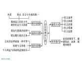 2022届高考政治一轮总复习 第五单元 公民的政治生活 单元整合素养升华 (5) 课件
