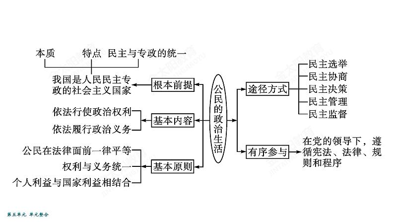 2022届高考政治一轮总复习 第五单元 公民的政治生活 单元整合素养升华 (5) 课件04