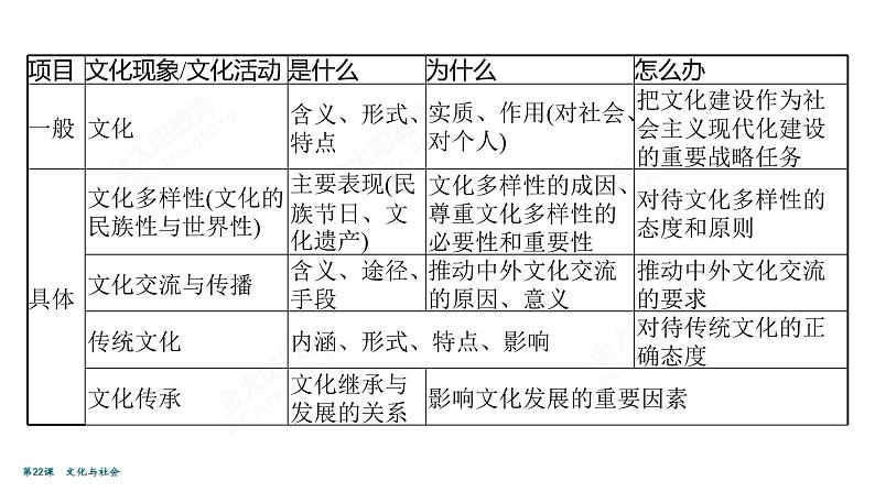 2022届高考政治一轮总复习 第九单元 文化与生活 第22课　文化与社会 课件05