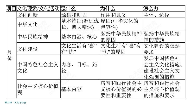 2022届高考政治一轮总复习 第九单元 文化与生活 第22课　文化与社会 课件06