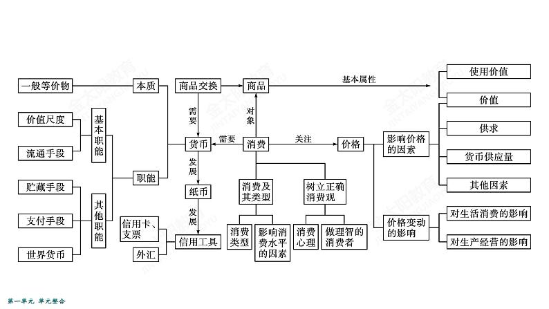 2022届高考政治一轮总复习 第一单元 生活与消费 单元整合素养升华(1) 课件第4页