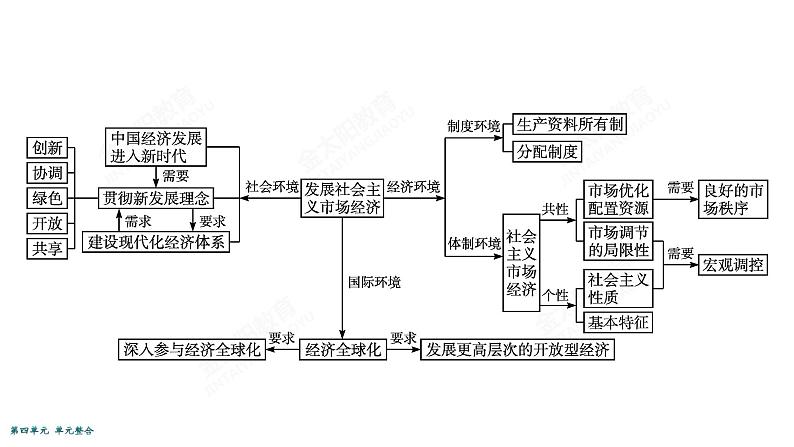 2022届高考政治一轮总复习 第四单元 发展社会主义市场经济 单元整合素养升华 (4) 课件第4页