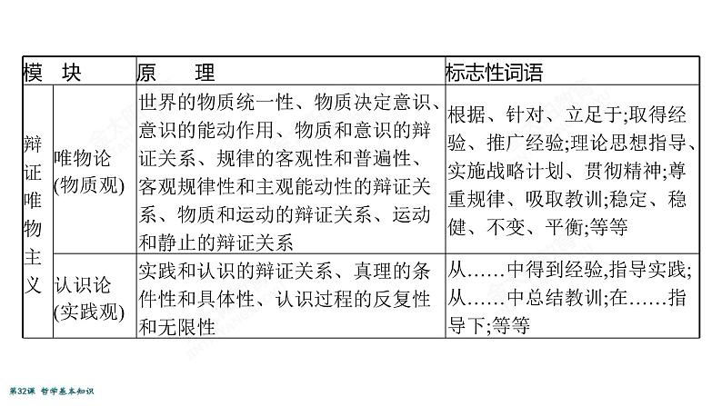 2022届高考政治一轮总复习 第十三单元 生活智慧与时代精神 第32课　哲学基本知识 课件第5页