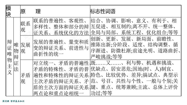 2022届高考政治一轮总复习 第十三单元 生活智慧与时代精神 第32课　哲学基本知识 课件第6页