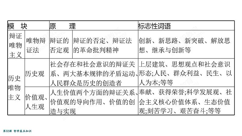 2022届高考政治一轮总复习 第十三单元 生活智慧与时代精神 第32课　哲学基本知识 课件第7页