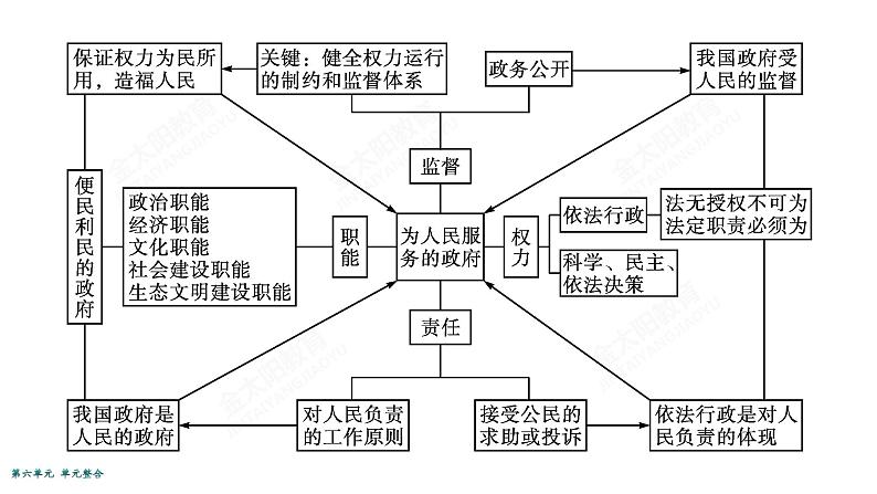 2022届高考政治一轮总复习 第六单元 为人民服务的政府 单元整合素养升华 (6) 课件第4页