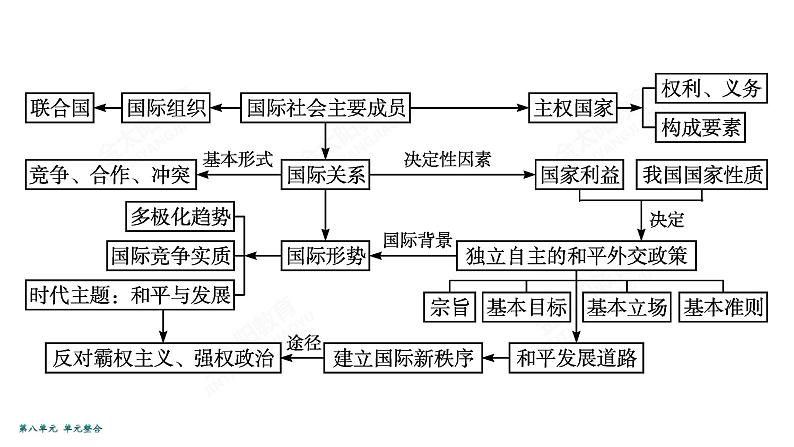 2022届高考政治一轮总复习 第八单元 当代国际社会 单元整合素养升华 (8) 课件第4页