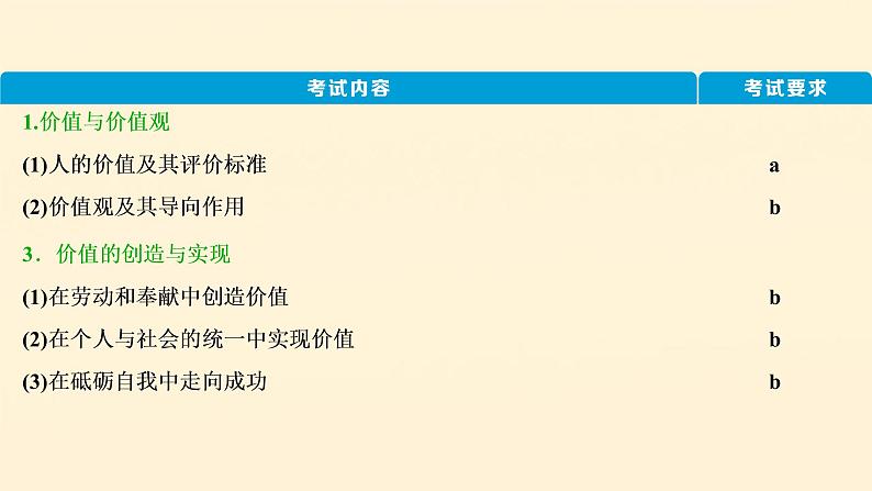 2021年 高中政治 一轮复习必修4 第四单元 认识社会与价值选择 第十二课 实现人生的价值 课件第3页