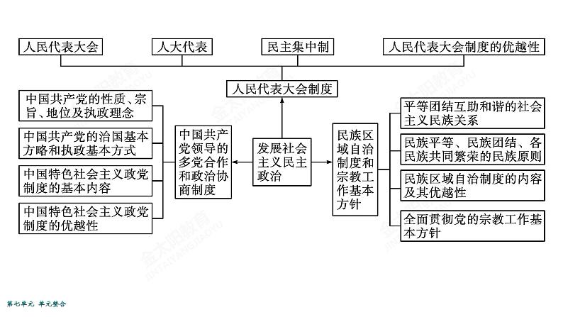 2022届高考政治一轮总复习 第七单元 发展社会主义民主政治 单元整合素养升华 (7) 课件第4页