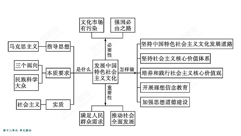 2022届高考政治一轮总复习 第十二单元 发展中国特色社会主义文化 单元整合素养升华 (12) 课件04