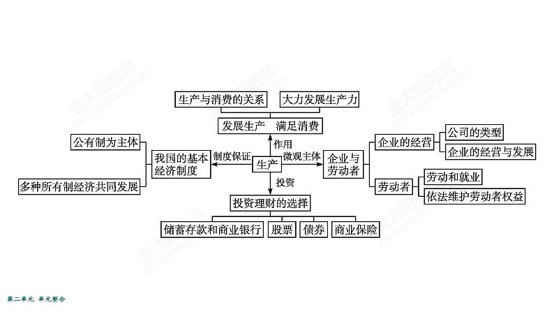 2022届高考政治一轮总复习 第二单元 生产、劳动与经营 单元整合素养升华 (2) 课件第4页