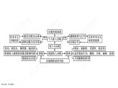 2022届高考政治一轮总复习 第三单元 收入与分配 单元整合素养升华 (3) 课件