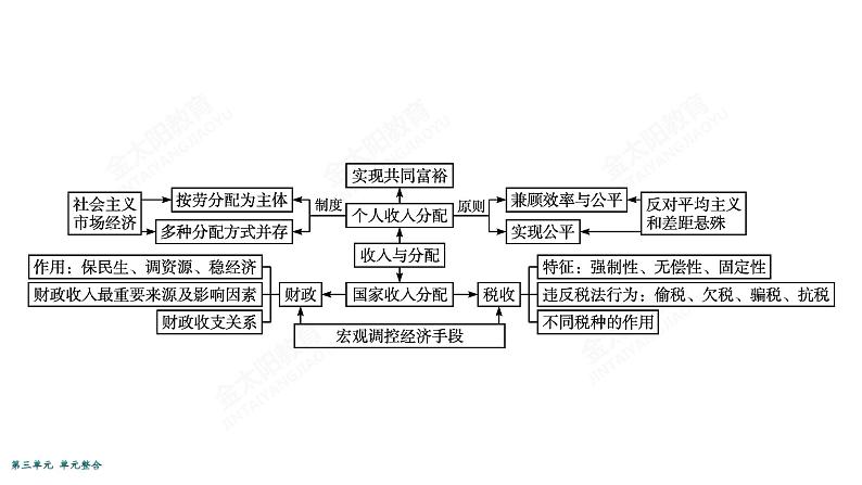 2022届高考政治一轮总复习 第三单元 收入与分配 单元整合素养升华 (3) 课件第4页