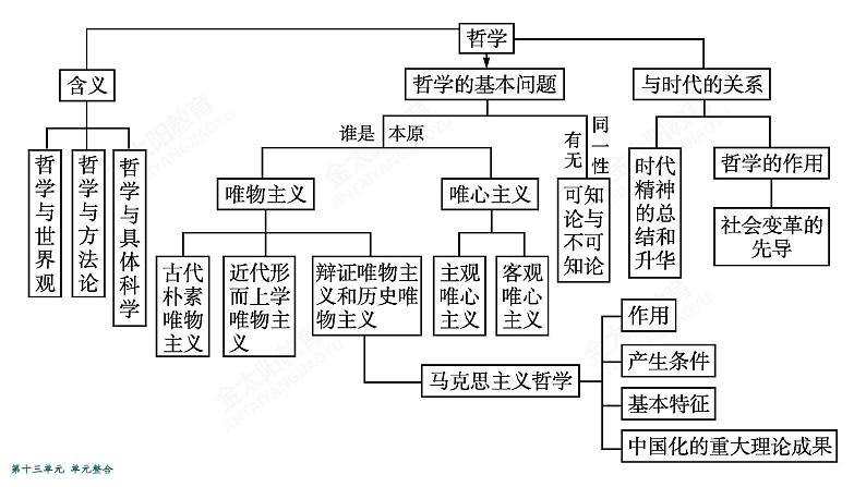 2022届高考政治一轮总复习 第十三单元 生活智慧与时代精神 单元整合素养升华 (13) 课件第4页